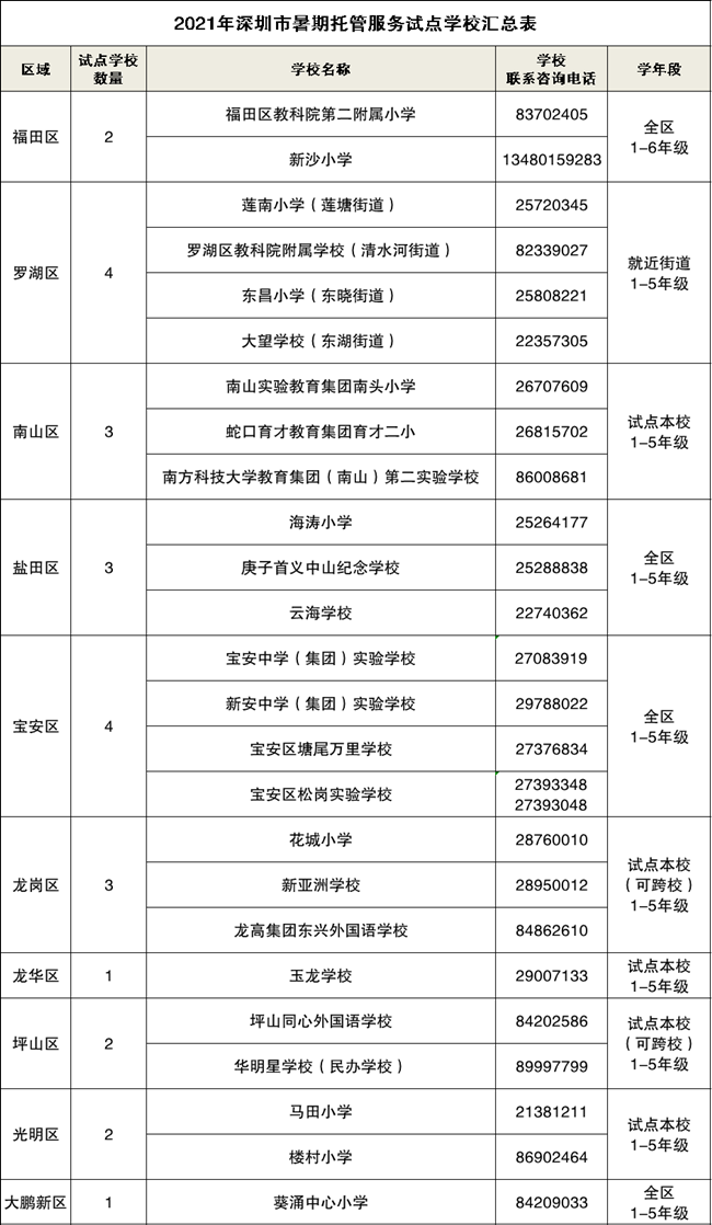 深圳各區(qū)小學(xué)生暑期試點托管服務(wù)最全名單