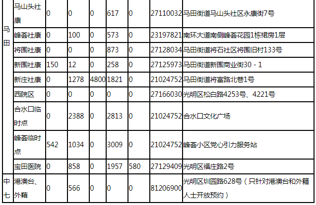 7月27日深圳新冠疫苗接種信息一覽