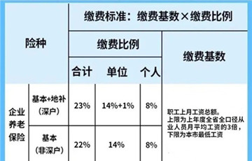 2021年深圳市最新社保繳納基數(shù)是多少