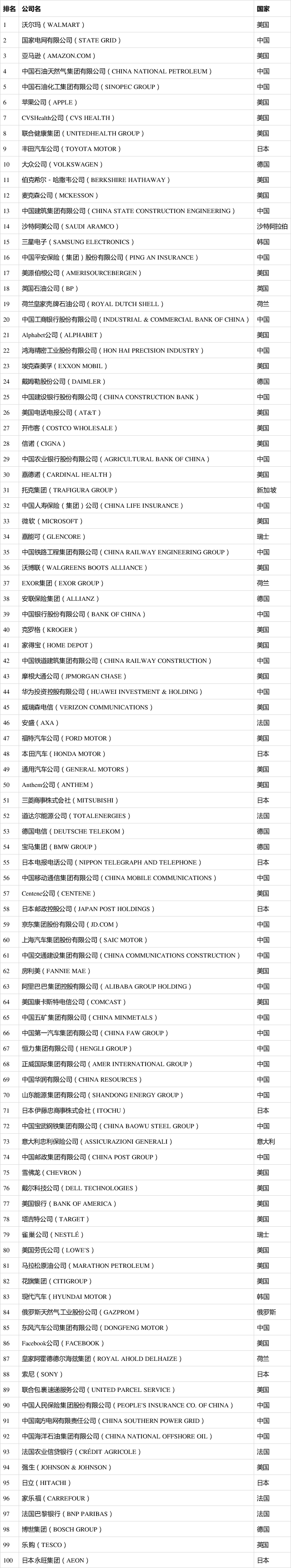 2021年《財(cái)富》世界500強(qiáng)完整榜單