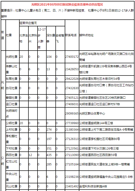 8月5日深圳新冠疫苗接種信息一覽