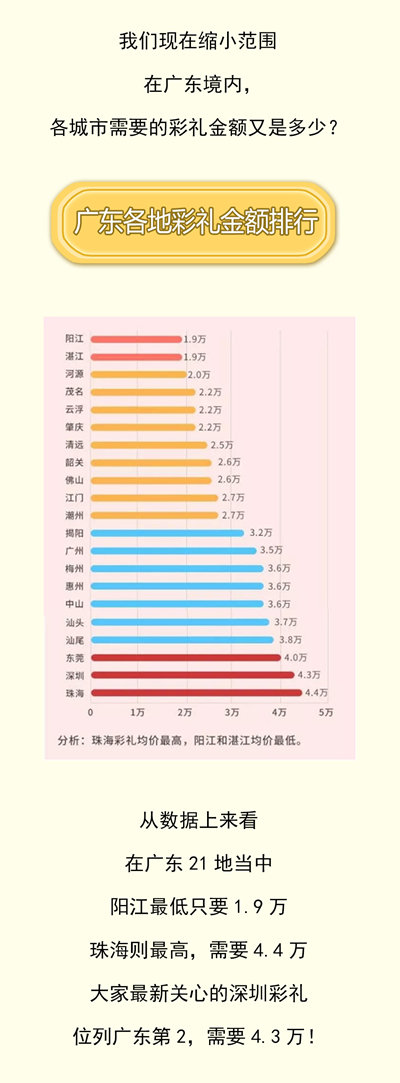 2021全國(guó)彩禮排行榜最新出爐