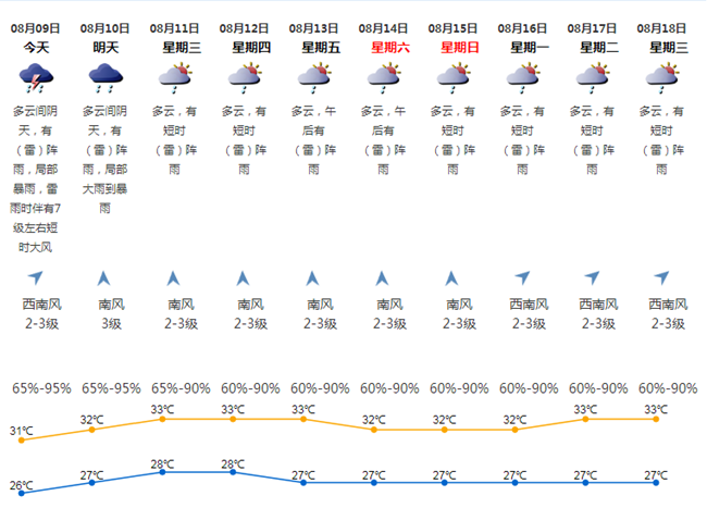 深圳未來一周仍有局部強降雨 深圳未來十天天氣預(yù)報