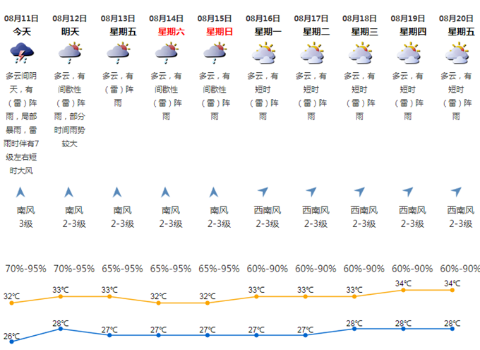 深圳連續(xù)9日發(fā)布暴雨預(yù)警信號 深圳未來十天天氣預(yù)測