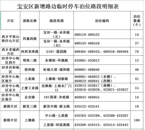 深圳這7個區(qū)(新區(qū))共38條路段新增施劃了2259個路邊臨時停車泊位