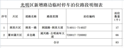 深圳這7個區(qū)(新區(qū))共38條路段新增施劃了2259個路邊臨時停車泊位