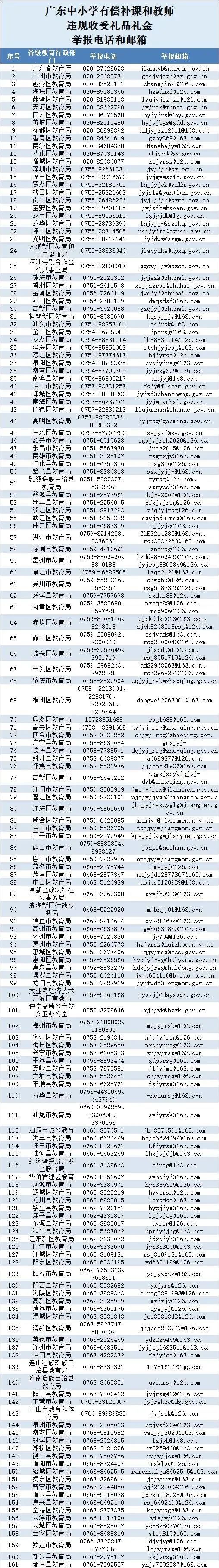 廣東深圳中小學(xué)有償補(bǔ)課、收受禮品禮金舉報(bào)方式