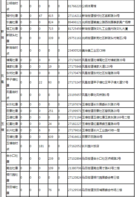 8月12日深圳新冠疫苗接種信息一覽