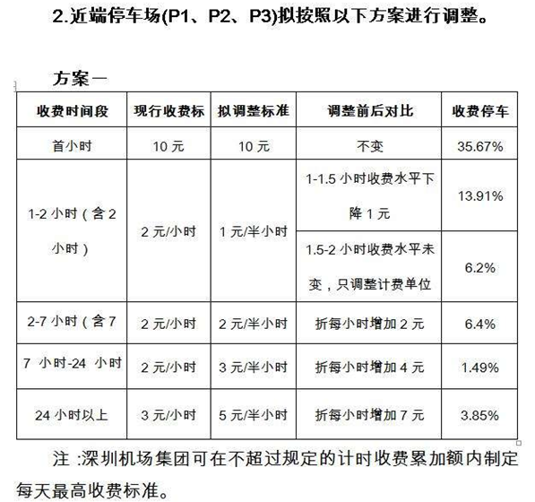 深圳機場擬調整停車收費標準 停車費大幅上漲