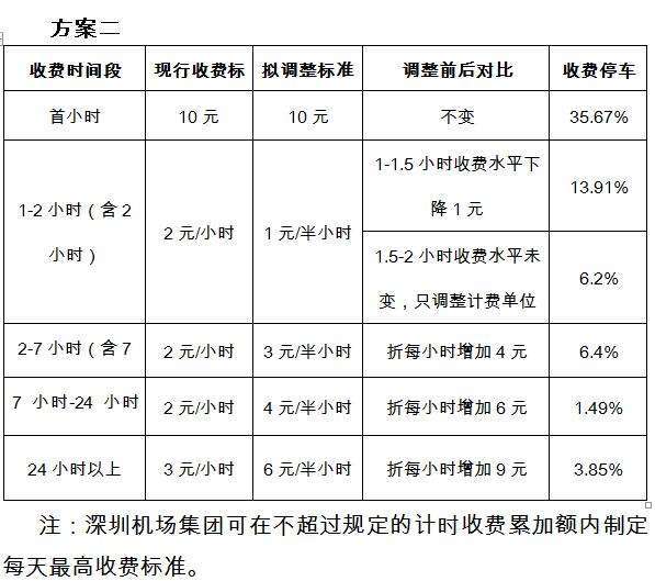 深圳機場擬調整停車收費標準 停車費大幅上漲