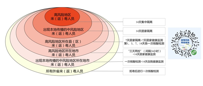 2021年8月廣東最新重點(diǎn)地區(qū)來粵人員隔離及核酸檢測(cè)規(guī)定