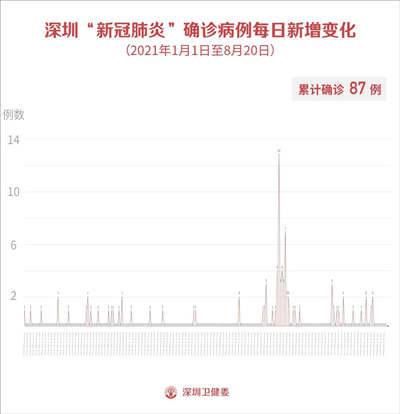 8月21日深圳疫情最新信息