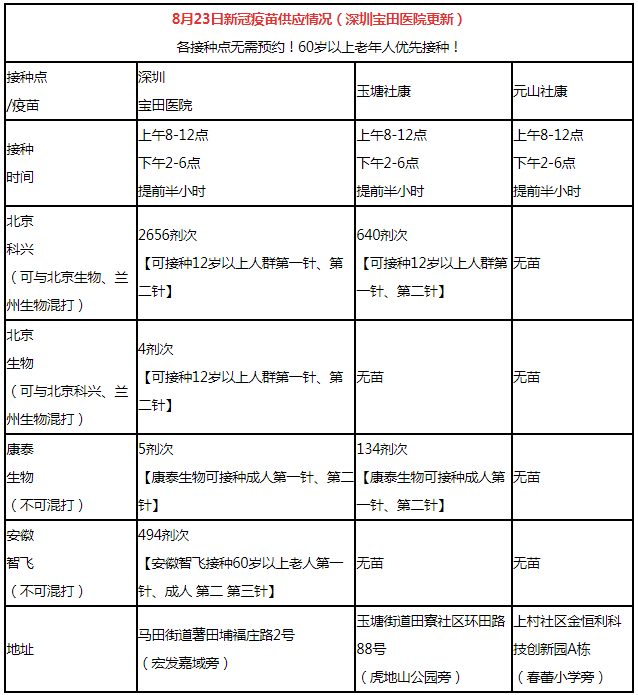 8月23日深圳新冠疫苗接種信息一覽