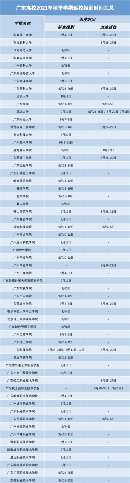 廣東高校2021年秋季學(xué)期返校報(bào)到時(shí)間一覽表