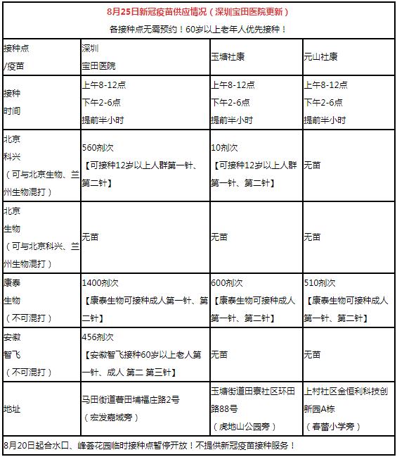 8月25日深圳新冠疫苗接種信息一覽