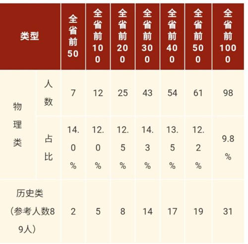 深圳中學(xué)今年高考“戰(zhàn)績”多項(xiàng)指標(biāo)位列廣東第一