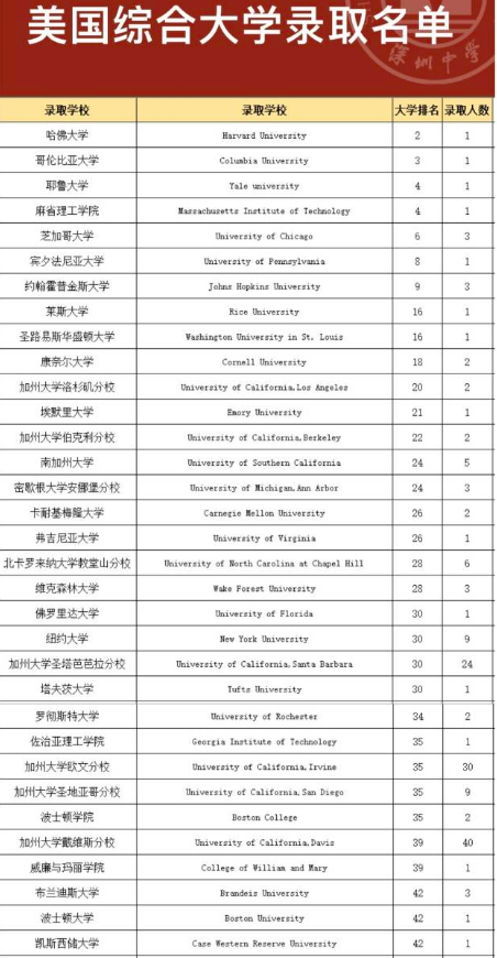 深圳中學(xué)今年高考“戰(zhàn)績”多項(xiàng)指標(biāo)位列廣東第一