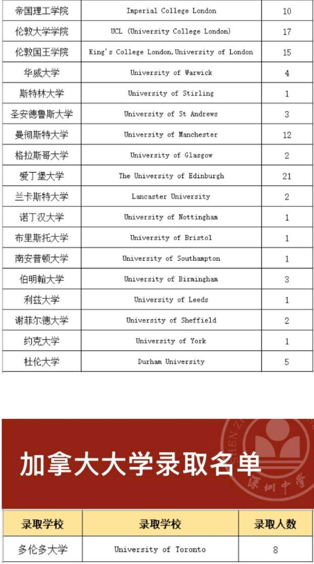 深圳中學(xué)今年高考“戰(zhàn)績”多項(xiàng)指標(biāo)位列廣東第一