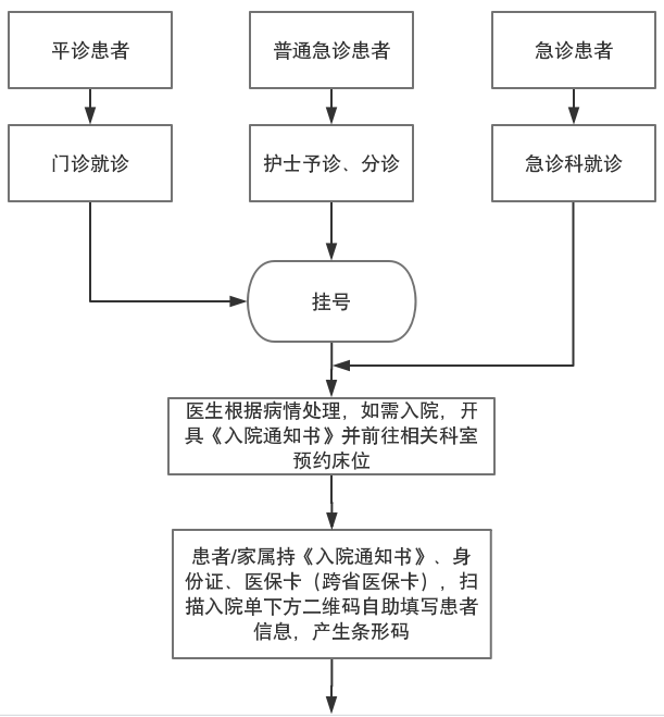 深圳市人民醫(yī)院住院手續(xù)辦理步驟流程