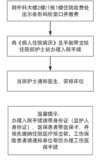 深圳市人民醫(yī)院住院手續(xù)辦理步驟流程