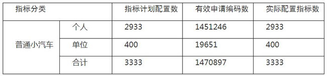 深圳車牌搖號中簽率是多少 8月份粵B搖號中簽率出爐