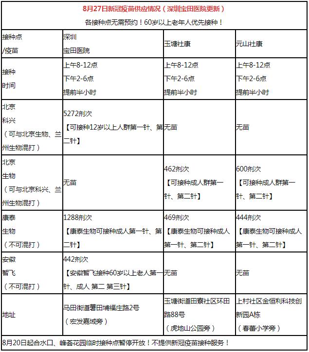 8月27日深圳新冠疫苗接種信息一覽