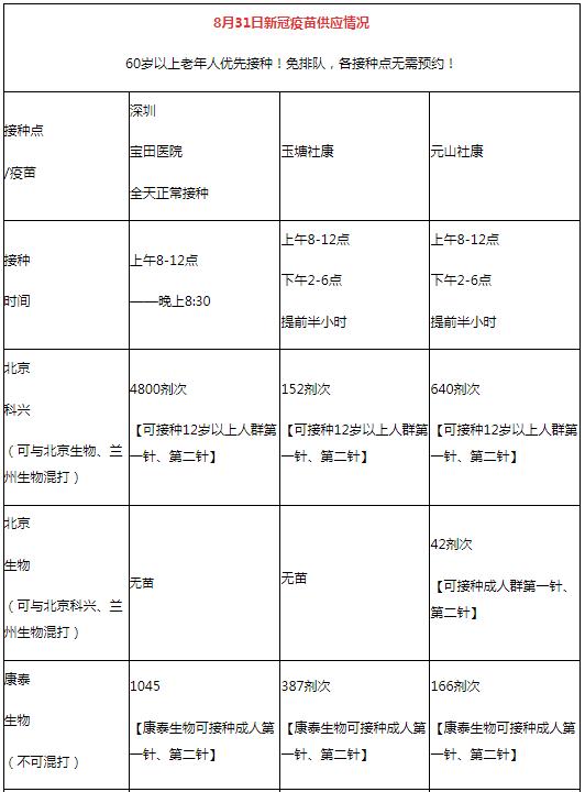 8月31日深圳新冠疫苗接種信息一覽