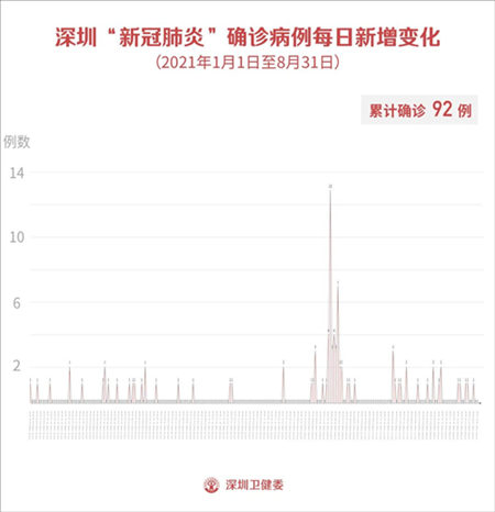 9月1日深圳疫情最新信息