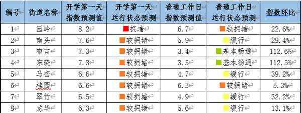 開學深圳有哪些易堵路段