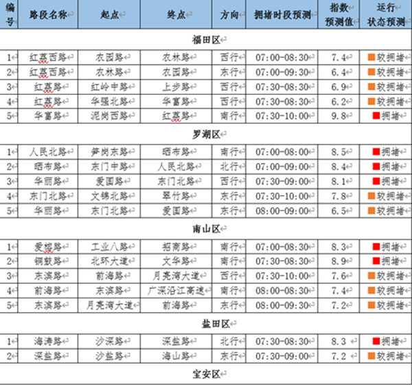 開學深圳有哪些易堵路段