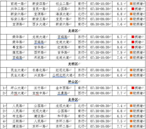 開學深圳有哪些易堵路段