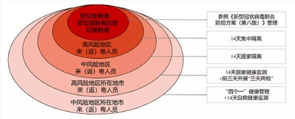 9月進出深圳需要核酸檢測或者隔離嗎