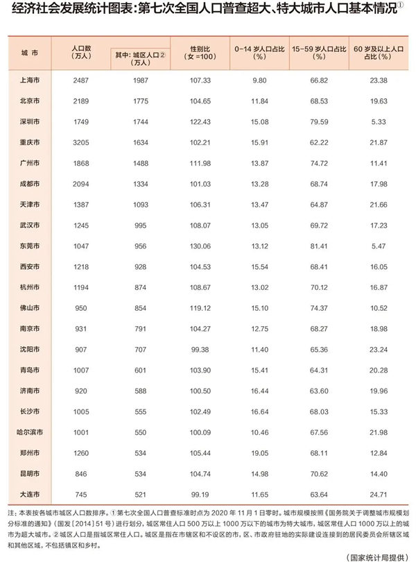 最新超大、特大城市公布