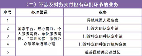 深圳醫(yī)保報銷、藥店購藥等業(yè)務(wù)已恢復(fù)