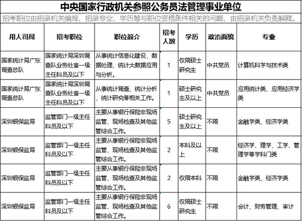 2022年深圳公務(wù)員考試有哪些職位可報(bào)考