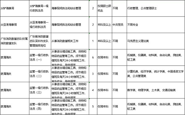 2022年深圳公務(wù)員考試有哪些職位可報(bào)考