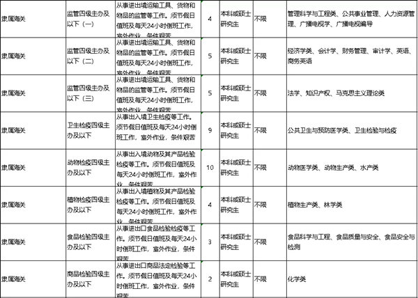 2022年深圳公務(wù)員考試有哪些職位可報(bào)考