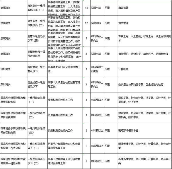 2022年深圳公務(wù)員考試有哪些職位可報(bào)考