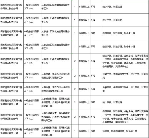 2022年深圳公務(wù)員考試有哪些職位可報(bào)考