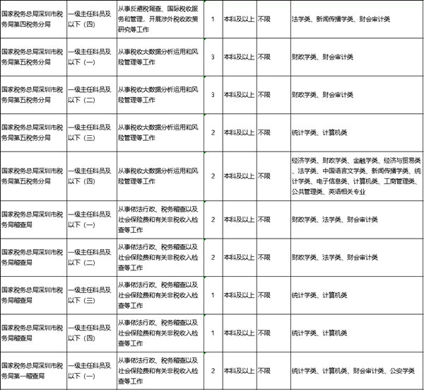 2022年深圳公務(wù)員考試有哪些職位可報(bào)考