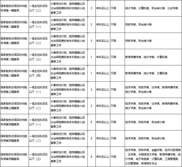 2022年深圳公務(wù)員考試有哪些職位可報(bào)考