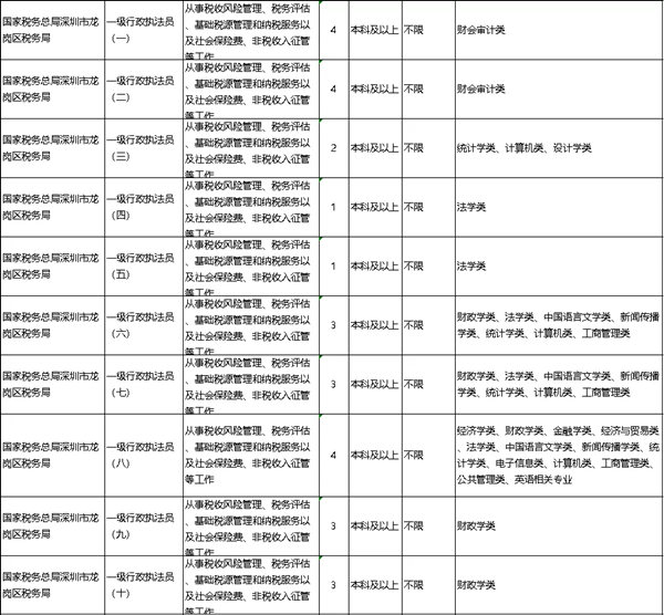 2022年深圳公務(wù)員考試有哪些職位可報(bào)考