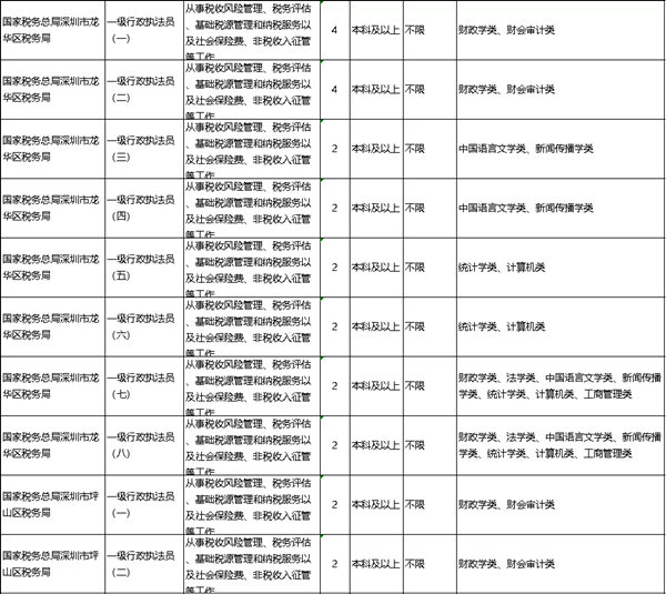2022年深圳公務(wù)員考試有哪些職位可報(bào)考