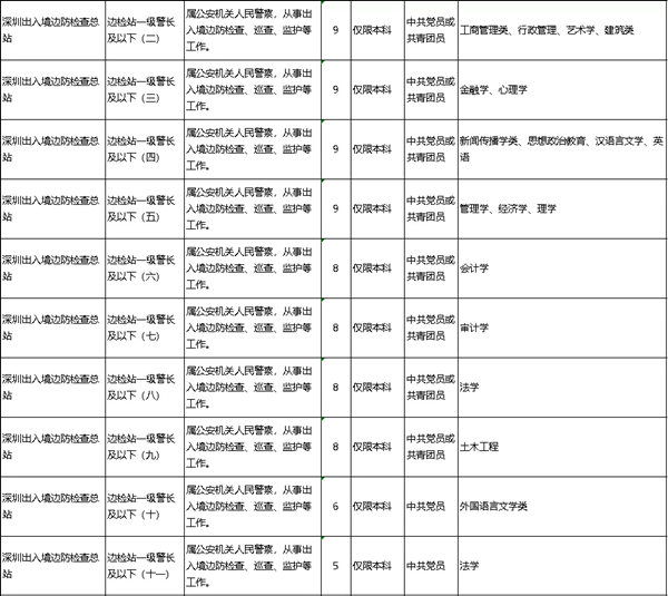 2022年深圳公務(wù)員考試有哪些職位可報(bào)考