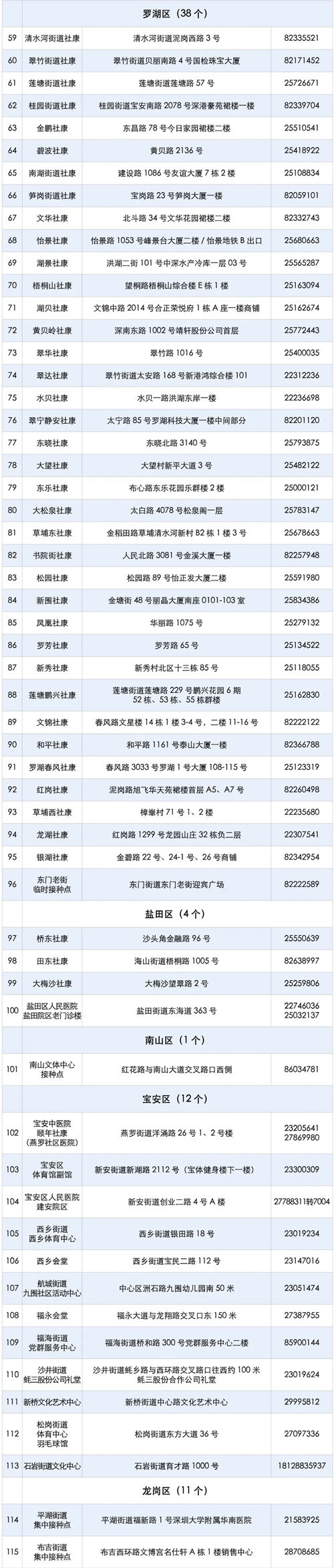 深圳兒童新冠疫苗接種點匯總