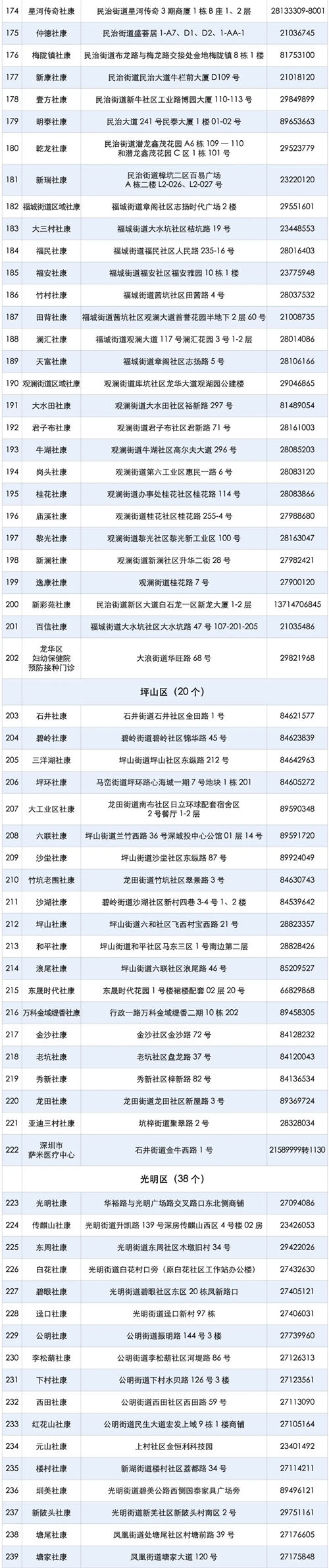 深圳兒童新冠疫苗接種點匯總