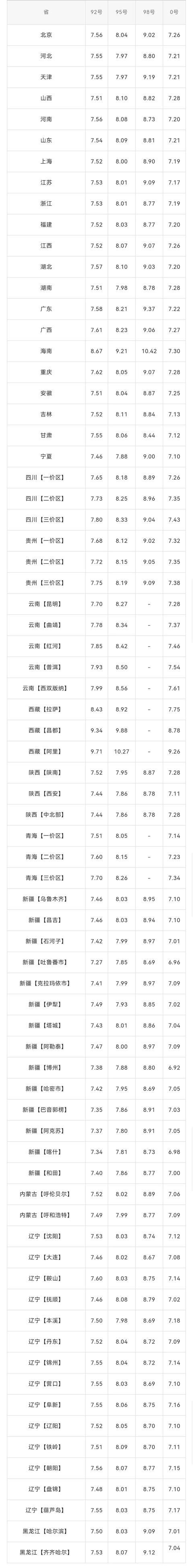 油價(jià)下調(diào)了多少錢