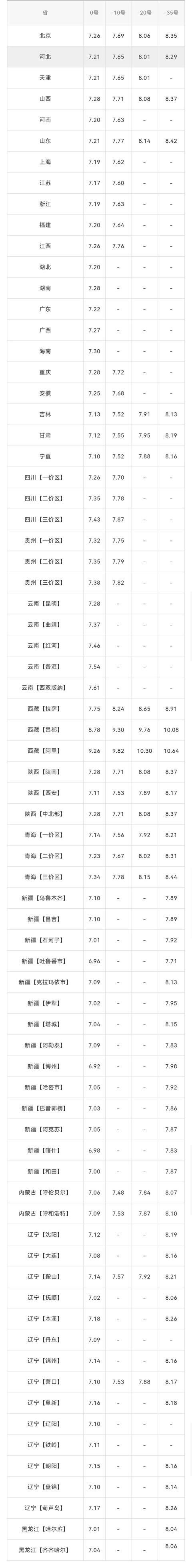 油價(jià)下調(diào)了多少錢