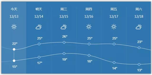 冷空氣+臺風將發(fā)貨 深圳一周天氣預報來了