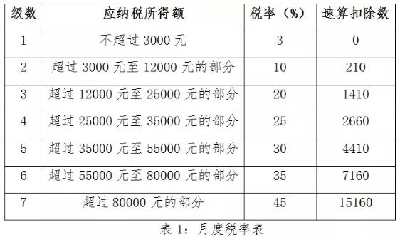 單獨計稅與合并計稅哪個好 有什么區(qū)別